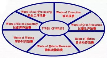 干貨 對策在手，工廠七大浪費全消除
