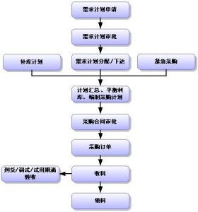 物資企業(yè)管理 優(yōu)化供應(yīng)鏈的核心環(huán)節(jié)